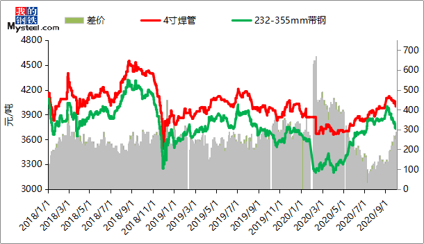 怒江焊管钢材价格走势图怒江焊管钢材价格走势图解析