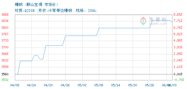 怒江槽钢钢材价格走势图怒江槽钢钢材价格走势图分析
